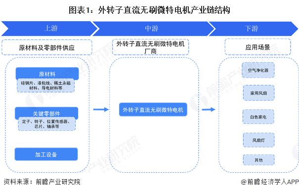 【行业深度】洞察2025：全球及中国外转子直流无刷微特电机市