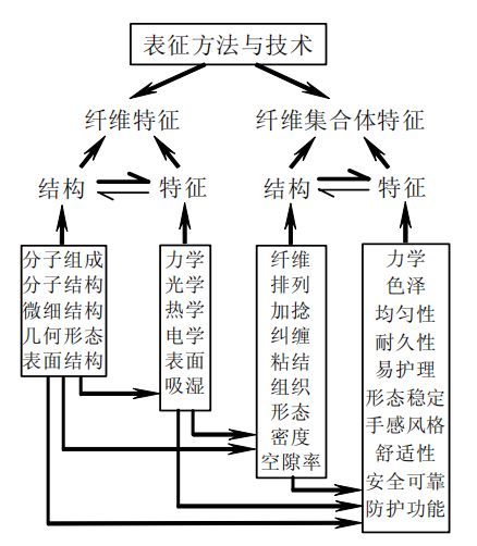 【技术连载】《纺织材料学》-1